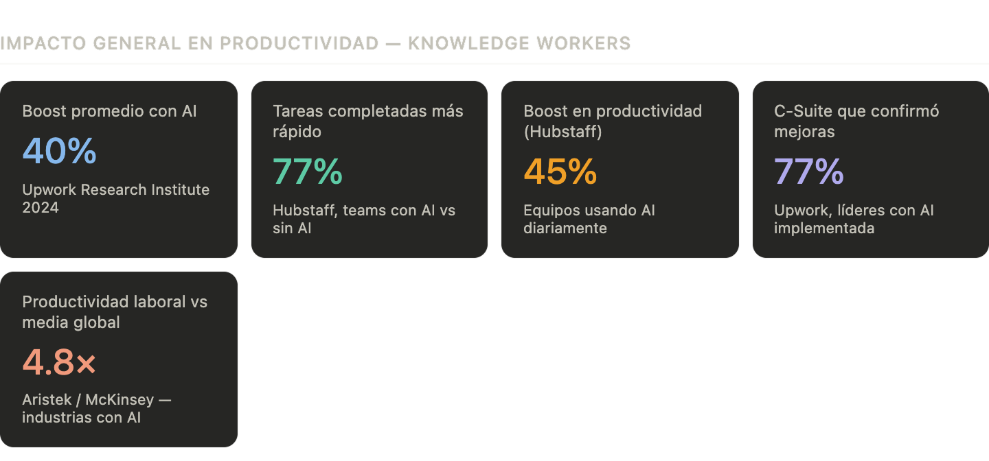 Productividad de desarrolladores con IA