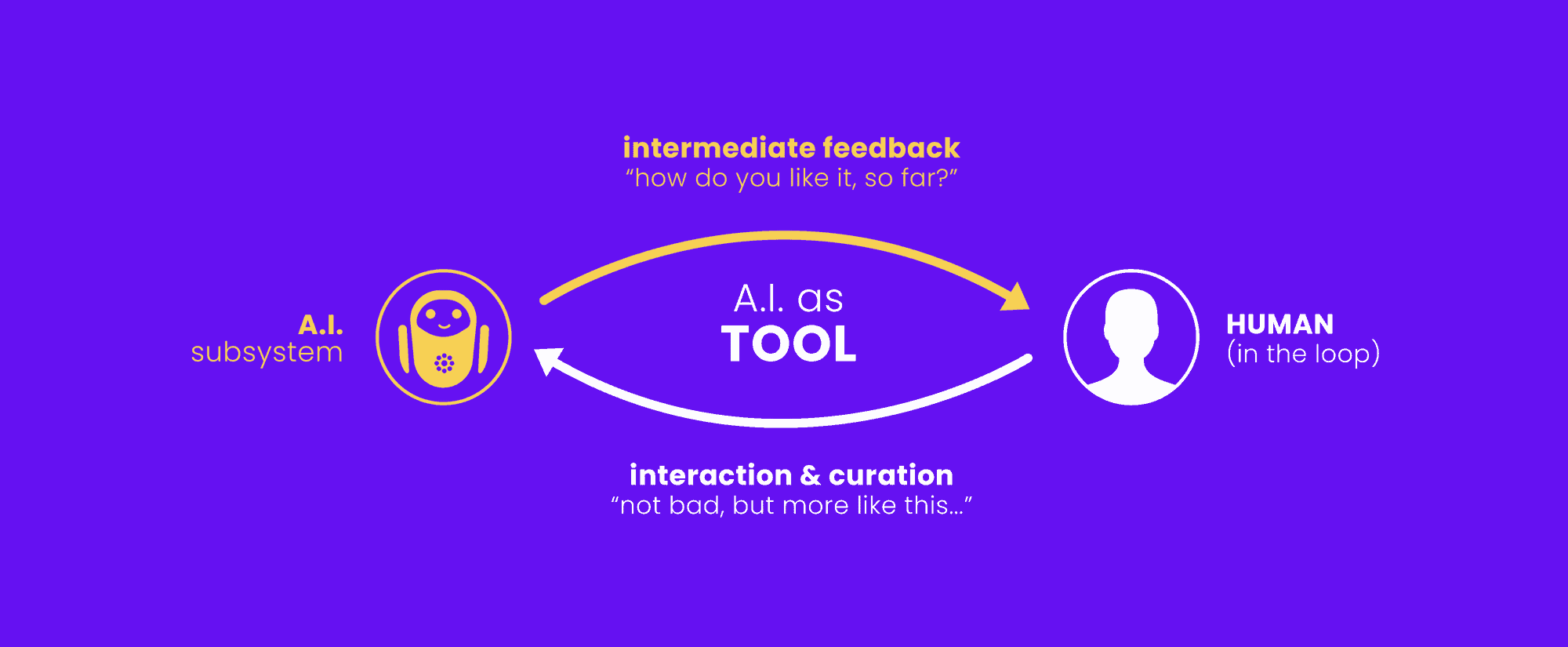 Diagrama de human in the loop: la IA como herramienta con el humano en el ciclo