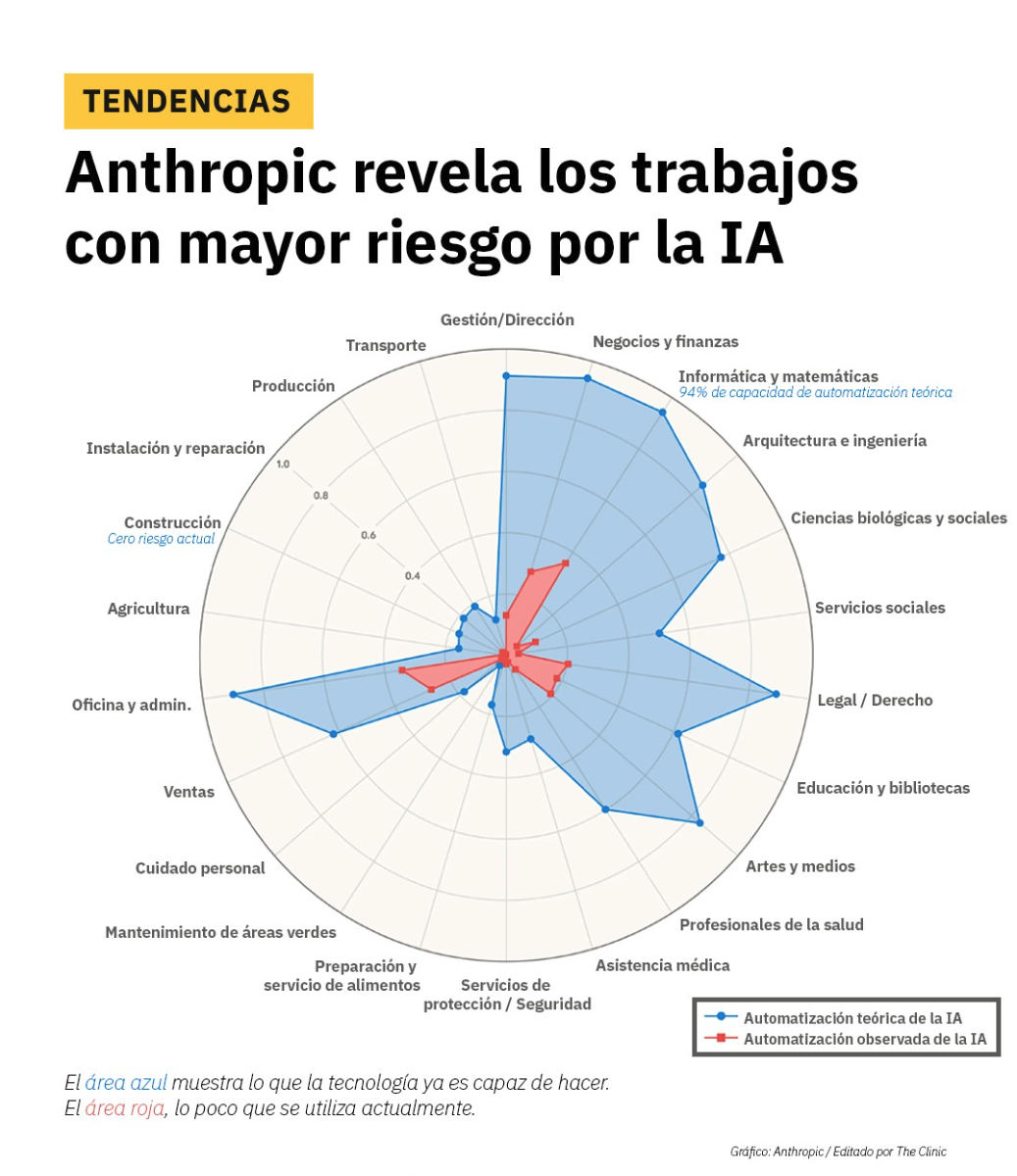 Trabajos automatizables por IA