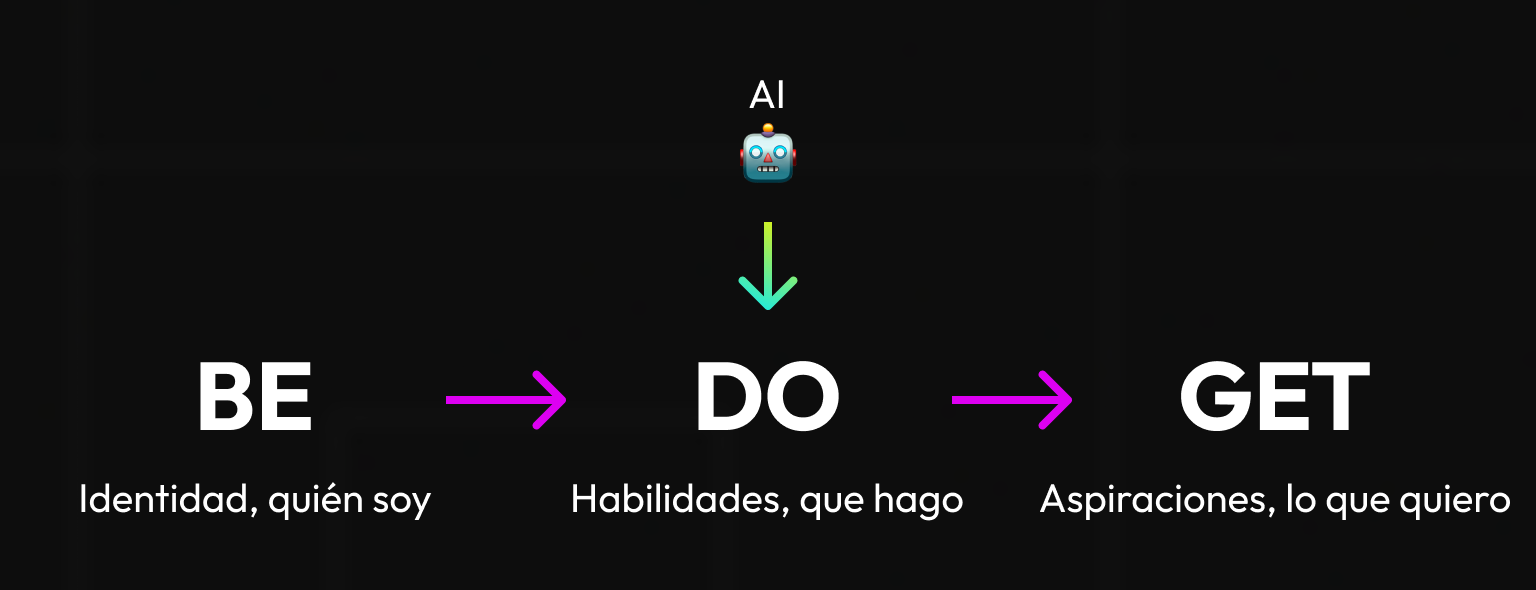 Esquema Be-Do-AI-Get