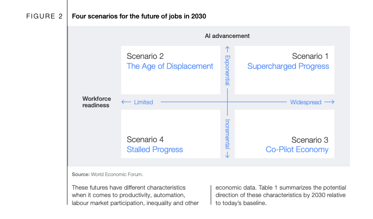 WEF Future of Jobs 2030